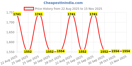 moglix.com Teknorot Front Left Suspension Stabilizer Bar Link, B-947 teknorot Price History Graph from 22 Aug 2025 to 15 Nov 2025
