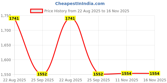 moglix.com Teknorot Front Left Suspension Stabilizer Bar Link, La-142 teknorot Price History Graph from 22 Aug 2025 to 16 Nov 2025