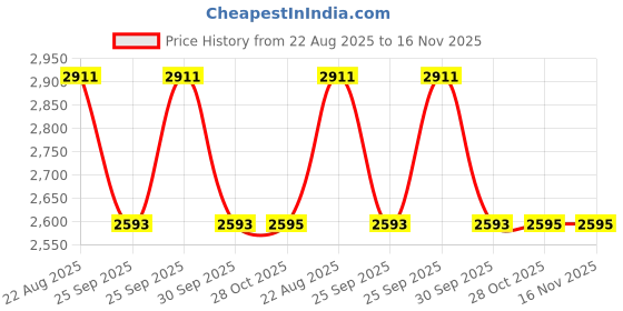 moglix.com Teknorot Front Left Upper Forward Suspension Control Arm &a; Ball Joint Assembly, A-683 teknorot Price History Graph from 22 Aug 2025 to 16 Nov 2025