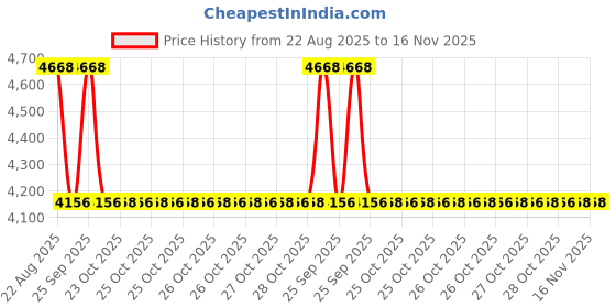 moglix.com Teknorot Front Right Lower Outer Control Arm Bushing, Sb-990 teknorot Price History Graph from 22 Aug 2025 to 16 Nov 2025