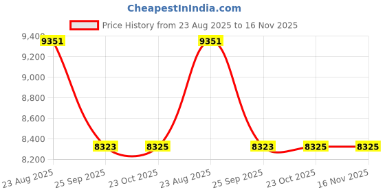 moglix.com Teknorot Front Right Lower Rearward Suspension Control Arm &a; Ball Joint Assembly, A-680 teknorot Price History Graph from 23 Aug 2025 to 16 Nov 2025