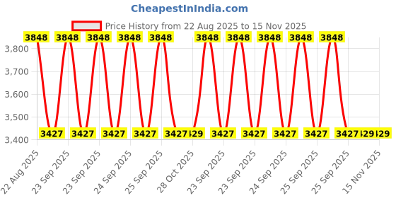 moglix.com Teknorot Front Right Steering Tie Rod Assembly, B-121123 teknorot Price History Graph from 22 Aug 2025 to 15 Nov 2025