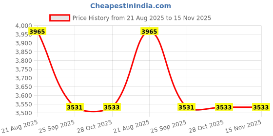 moglix.com Teknorot Front Right Steering Tie Rod Assembly, B-351353 teknorot Price History Graph from 21 Aug 2025 to 15 Nov 2025