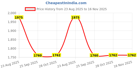 moglix.com Teknorot Front Right Suspension Stabilizer Bar Link, M-966 teknorot Price History Graph from 23 Aug 2025 to 15 Nov 2025