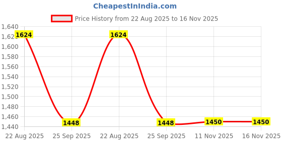 moglix.com Teknorot Front Suspension Stabilizer Bar Link, Vo-847 teknorot Price History Graph from 22 Aug 2025 to 16 Nov 2025