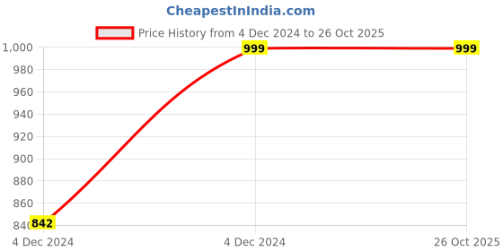 moglix.com Tekson 0.25 sqmm 2 Core Ivory Copper Flat Cable, Length: 90 m tekson Price History Graph from 4 Dec 2024 to 26 Oct 2025