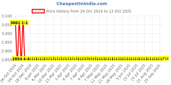moglix.com Tenax Proseal 1L Transparent High Performing Joint Sealer tenax Price History Graph from 26 Oct 2024 to 11 Oct 2025