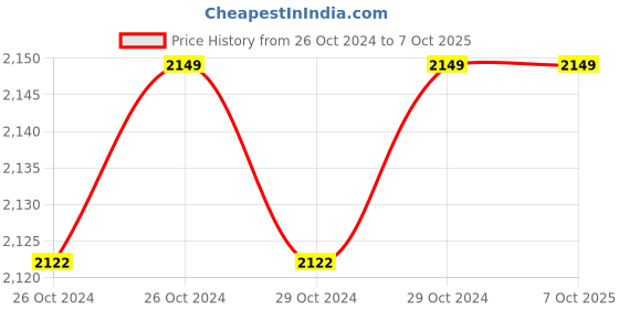 moglix.com Tenda CP3 1080P HD Security Pan/Tilt Night Vision Smart Camera with Two-Way Audio tenda Price History Graph from 26 Oct 2024 to 7 Oct 2025