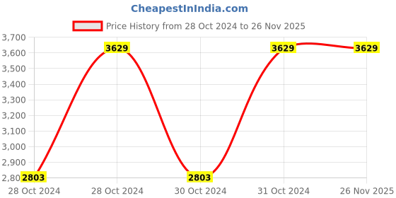 moglix.com TENZ 12W 1200lm Cool White Polycarbonate Round Adjustable Concealed LED Panel Light, LACPR12 (Pack of 12) tenz Price History Graph from 28 Oct 2024 to 25 Nov 2025