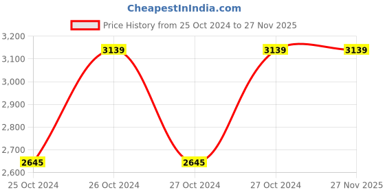 moglix.com TENZ 12W 1200lm Cool White Polycarbonate Round Rimless Surface Panel Light, LRSPR12 (Pack of 12) tenz Price History Graph from 25 Oct 2024 to 26 Nov 2025