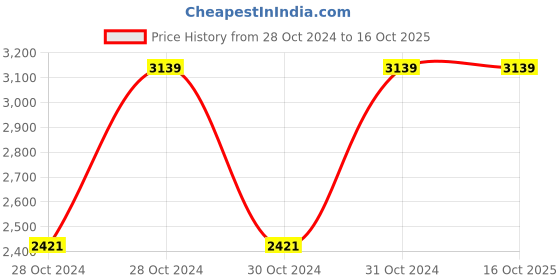 moglix.com TENZ 12W 1200lm Cool White Polycarbonate Square Concealed LED Backlit Panel Light, LBCPS12 (Pack of 12) tenz Price History Graph from 28 Oct 2024 to 16 Oct 2025