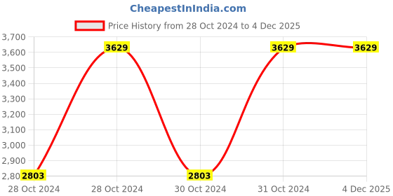 moglix.com TENZ 15W 1500lm Cool White Polycarbonate Round Concealed LED Backlit Panel Light, LBCPR15 (Pack of 12) tenz Price History Graph from 28 Oct 2024 to 2 Dec 2025