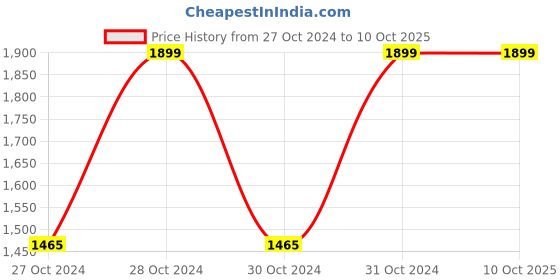 moglix.com TENZ 15W 1500lm Cool White Polycarbonate Round Concealed LED Backlit Panel Light, LBCPR15 (Pack of 6) tenz Price History Graph from 27 Oct 2024 to 10 Oct 2025