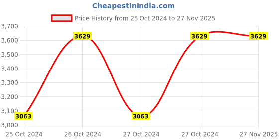 moglix.com TENZ 15W 1500lm Cool White Polycarbonate Round Rimless Surface Panel Light, LRSPR15 (Pack of 12) tenz Price History Graph from 25 Oct 2024 to 26 Nov 2025
