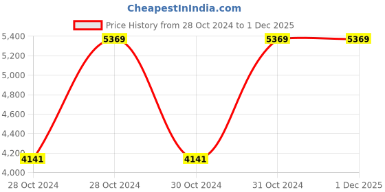 moglix.com TENZ 22W 1200lm Cool White Polycarbonate Round Adjustable Concealed LED Panel Light, LACPR22 (Pack of 12) tenz Price History Graph from 28 Oct 2024 to 1 Dec 2025