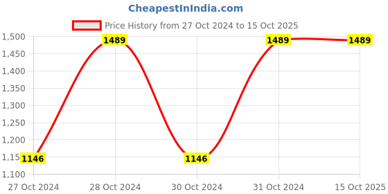 moglix.com TENZ 22W 1200lm Cool White Polycarbonate Round Adjustable Concealed LED Panel Light, LACPR22 (Pack of 3) tenz Price History Graph from 27 Oct 2024 to 15 Oct 2025
