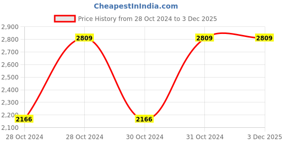 moglix.com TENZ 22W 1200lm Cool White Polycarbonate Round Adjustable Concealed LED Panel Light, LACPR22 (Pack of 6) tenz Price History Graph from 28 Oct 2024 to 2 Dec 2025