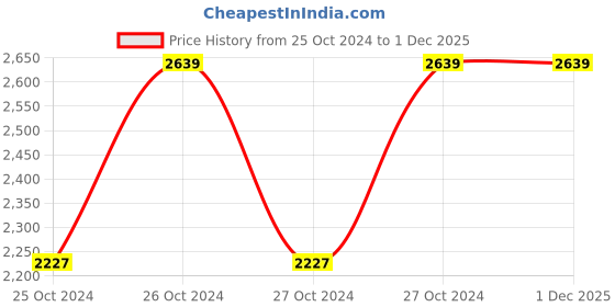 moglix.com TENZ 8W 800lm Cool White Polycarbonate Round Rimless Surface Panel Light, LRSPR8 (Pack of 12) tenz Price History Graph from 25 Oct 2024 to 29 Nov 2025