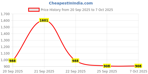 moglix.com Teroson MS 930 310ml Grey CR Structural Bonding Polymer Sealant, 1656500 teroson Price History Graph from 20 Sep 2025 to 7 Oct 2025