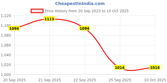 moglix.com Teroson MS 930 310ml White CR Structural Bonding Polymer Sealant, 1656499 teroson Price History Graph from 20 Sep 2025 to 10 Oct 2025