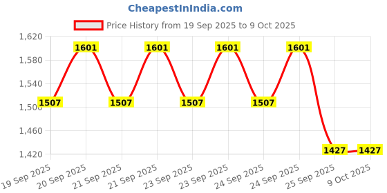 moglix.com Teroson MS 930 570ml Grey FC Structural Bonding Polymer Sealant, 2496672 teroson Price History Graph from 19 Sep 2025 to 7 Oct 2025