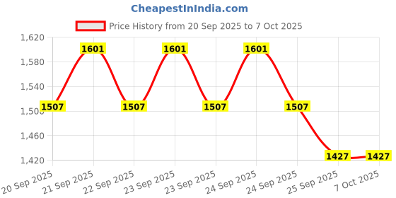 moglix.com Teroson MS 930 570ml White FC Structural Bonding Polymer Sealant, 2496649 teroson Price History Graph from 20 Sep 2025 to 6 Oct 2025