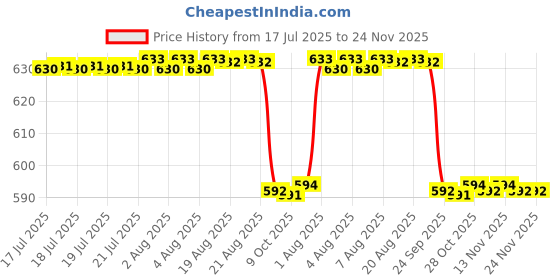 moglix.com Terumo Fineglide 5 Pcs 4mm 32g Pen Needles Set (Pack of 10) terumo Price History Graph from 17 Jul 2025 to 24 Nov 2025