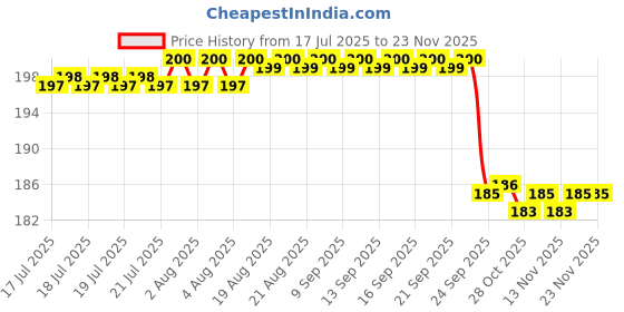 moglix.com Terumo Fineglide 5 Pcs 4mm 32g Pen Needles Set (Pack of 3) terumo Price History Graph from 17 Jul 2025 to 22 Nov 2025