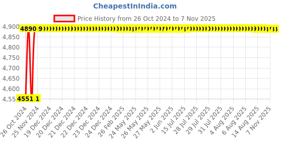moglix.com Tesla Arc 200D 4.58kVA Single Phase Inverter Welding Machine tesla arc Price History Graph from 26 Oct 2024 to 6 Nov 2025