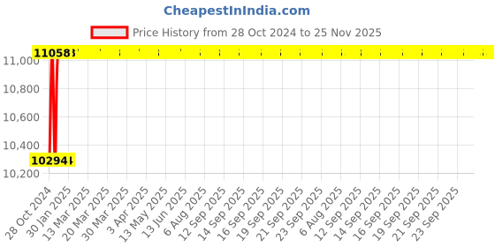moglix.com Tesla Arc 300GST 57kVA Single Phase Inverter Welding Machine tesla arc Price History Graph from 28 Oct 2024 to 25 Nov 2025