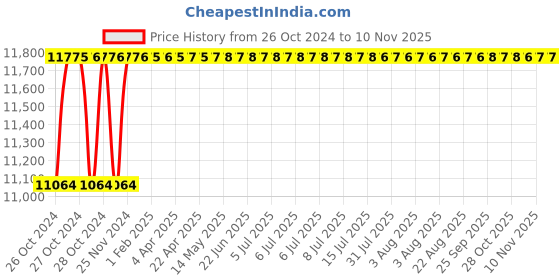 moglix.com Tesla Arc TIG 200GA 5.24kVA Single Phase Inverter Welding Machine tesla arc Price History Graph from 26 Oct 2024 to 10 Nov 2025