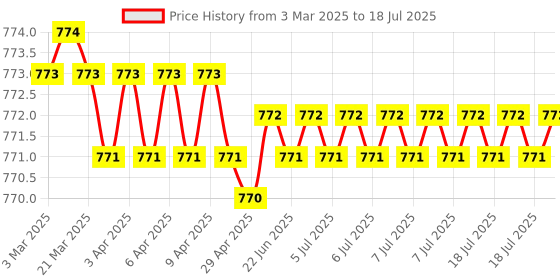 moglix.com Tessco 3A USB &a; PD Car Charger for Android &a; iOS with 2 Port, DC-261 tessco Price History Graph from 3 Mar 2025 to 18 Jul 2025
