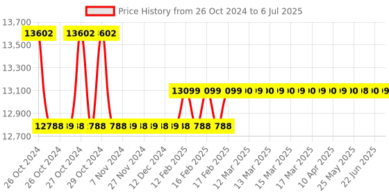moglix.com Testo 0 to 30 m/s Vane Anemometer with Smartphone operation 410i testo Price History Graph from 26 Oct 2024 to 6 Jul 2025