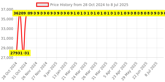 moglix.com Testo 174H - Mini temperature and humidity data logger testo Price History Graph from 28 Oct 2024 to 8 Jul 2025