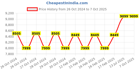 moglix.com Testo 410-1 Air Velocity Meter With Temperature Measurement testo Price History Graph from 26 Oct 2024 to 6 Oct 2025