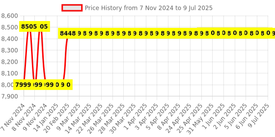 moglix.com Testo 410-1 Air Velocity Vane Anemometer Meter Range- 0.4 - 20 m/s testo Price History Graph from 7 Nov 2024 to 9 Jul 2025