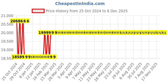 moglix.com Testo 460 Optical RPM Measurement (Tachometer) testo Price History Graph from 25 Oct 2024 to 6 Dec 2025