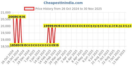 moglix.com Testo 460 Optical RPM Measurement Tachometer Range 100 to 29999 RPM testo Price History Graph from 26 Oct 2024 to 30 Nov 2025