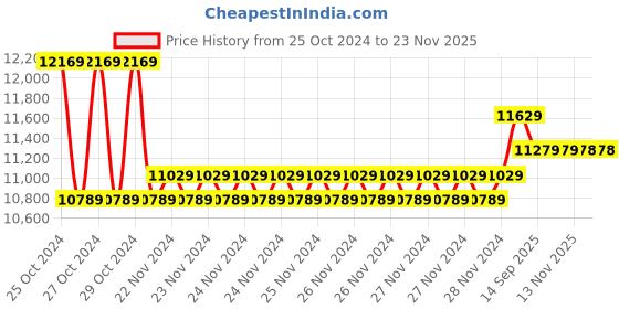 moglix.com Testo 510 Differential Pressure Measuring Instrument Set testo Price History Graph from 25 Oct 2024 to 22 Nov 2025