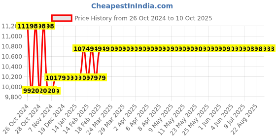 moglix.com Testo 549i High Pressure Meter with Smartphone Operation testo Price History Graph from 26 Oct 2024 to 7 Oct 2025