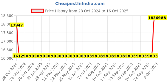 moglix.com Testo Humidity Probe Head For Connection To Testo 625 testo Price History Graph from 28 Oct 2024 to 16 Oct 2025