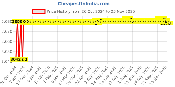 moglix.com Texla 30kg Steel ABS Electronic Weighing Scale, JDT 30 KG MINI FB texla Price History Graph from 26 Oct 2024 to 23 Nov 2025