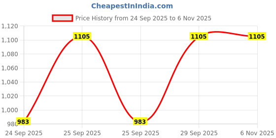 moglix.com Texspin Clutch Release Bearing For Farmtrac Tractor, TX-5577 texspin Price History Graph from 24 Sep 2025 to 5 Nov 2025