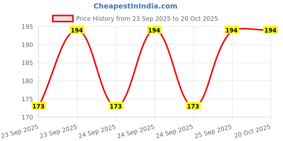 moglix.com Texspin Kingpin Bearing For Farmtrac Tractor, TX-126ES texspin Price History Graph from 23 Sep 2025 to 19 Oct 2025