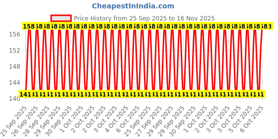 moglix.com Texspin Kingpin Bearing For Farmtrac Tractor, TX-135SRT-126/4SR texspin Price History Graph from 25 Sep 2025 to 16 Nov 2025