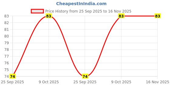 moglix.com Texspin Kingpin Bearing For TAFE Tractor, TX-77SR texspin Price History Graph from 25 Sep 2025 to 16 Nov 2025