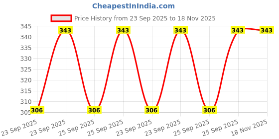 moglix.com Texspin Steering Bearing For Mahindra Tractor, TX-53INT-MOD texspin Price History Graph from 23 Sep 2025 to 18 Nov 2025