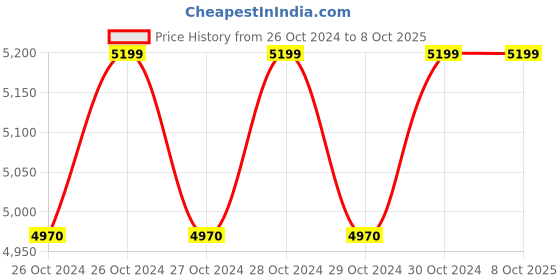 moglix.com TEXUM 2200W 145bar 10lpm Red Portable High Pressure Car Washer Machine with Accessories, TX-50 texum Price History Graph from 26 Oct 2024 to 8 Oct 2025