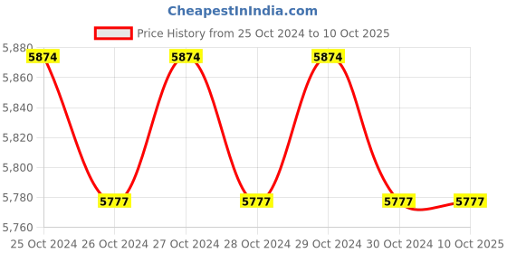 moglix.com TEXUM 2200W 145bar 10lpm Red Portable High Pressure Car Washer Machine with Accessories, TX-50 texum Price History Graph from 25 Oct 2024 to 9 Oct 2025