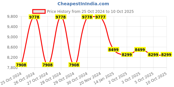 moglix.com TEXUM 2800W 230bar 14lpm Yellow Portable High Pressure Car Washer Machine with Accessories, TX-I100 texum Price History Graph from 25 Oct 2024 to 10 Oct 2025